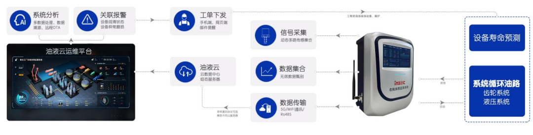 水泥设备在线油液监测方案